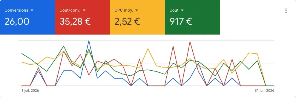 Rapport Google Ads sur un mois : 26 demandes pour 917 € de budget, soit 35,28 € la demande