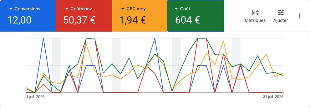 Rapport Google Ads sur un mois : 12 demandes pour 604 € de budget, soit 50,37 € la demande