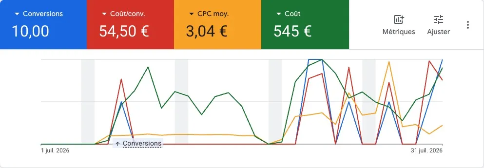 Rapport Google Ads sur un mois : 10 demandes pour 545 € de budget, soit 54,50 € la demande